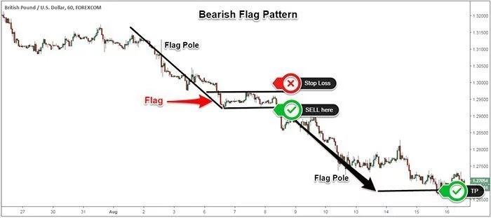 Bearish Flag Example