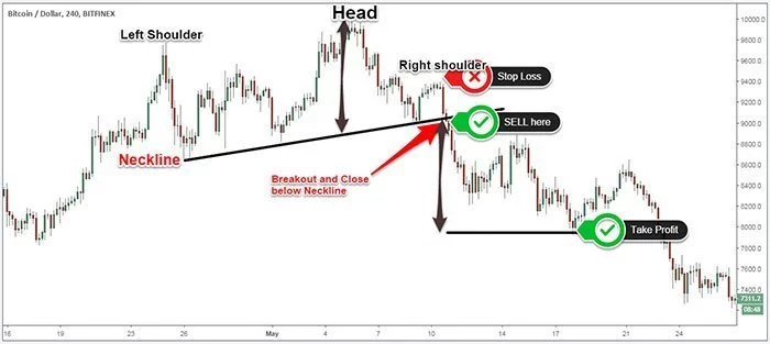 Head and Shoulders Trading Example