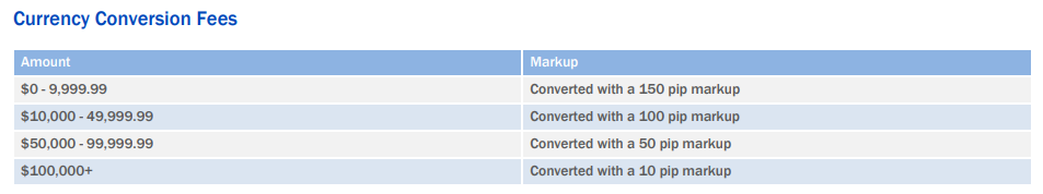 FXCM currency Conversion Fees