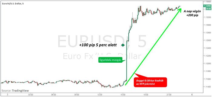 1. ábra: 5 perces EUR/USD grafikon