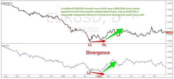 A csökkenő EUR/USD trendet nem erősíti meg a GBP/USD trend, amely egymást követő alacsonyabb mélypontokat mutat, míg az EUR/USD-n magasabb mélypontot látunk és a trend az ár divergencia miatt irányt vált.