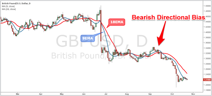 Figure 1: GBP/USD Daily Chart