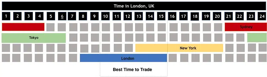Forex Trading Hours in London
