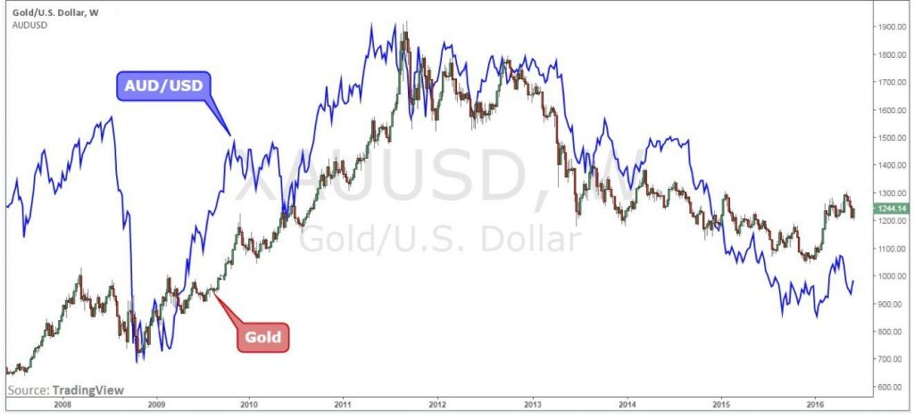 Korrelation AUD/USD och guld