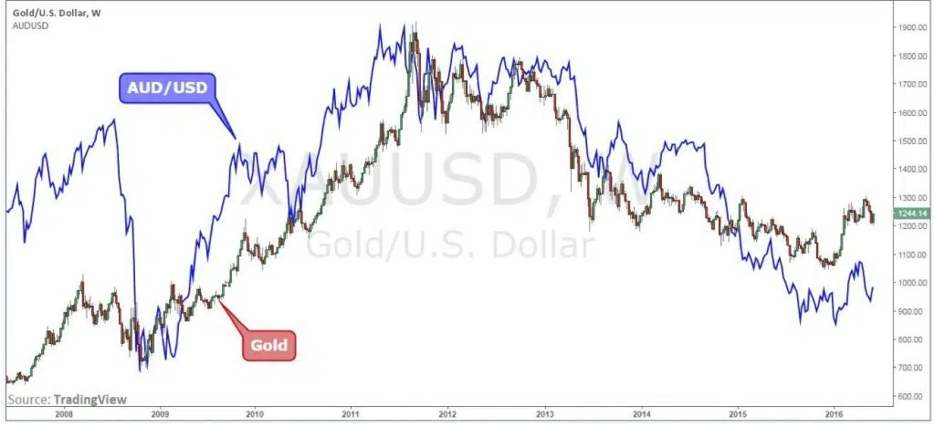 Korrelation AUD/USD och guld