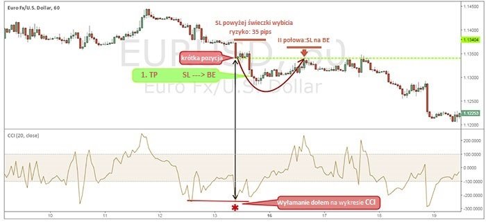 Wykres nr 2: Wykres 1-godz. EUR/USD