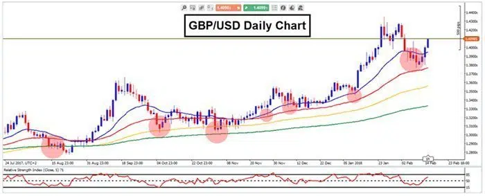 GBP/USD napi grafikon