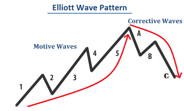 Fig 1: Elliott Wave