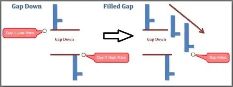 Fig 2: Gap Down