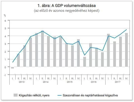 A GDP 4,4%-kal növekedett 2016-hoz képest