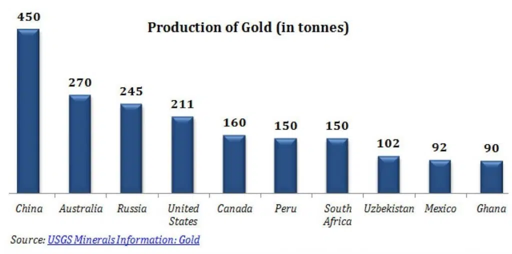 Fig 2: Produktion av guld nedbrutet per land