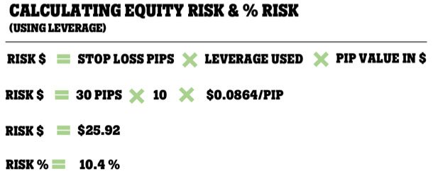 Equity & % risk with leverage