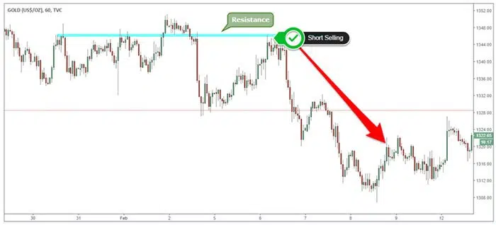 Short Selling Example - Gold