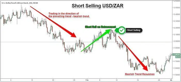 short selling zar fx