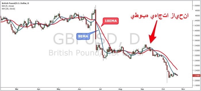 الشكل 1: الرسم البياني ليوم واحد لزوج العملات GBP/USD