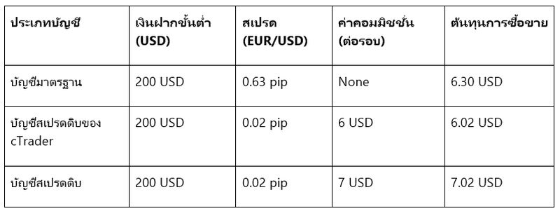 IC Markets Account Table (TH)