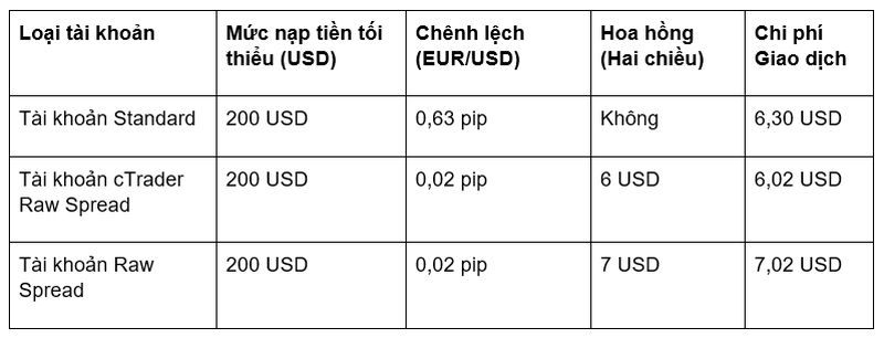 IC Markets Accounts Table (VN)