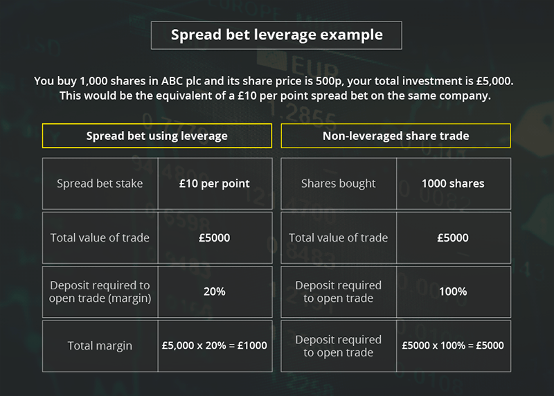 Example of using leverage in spread betting