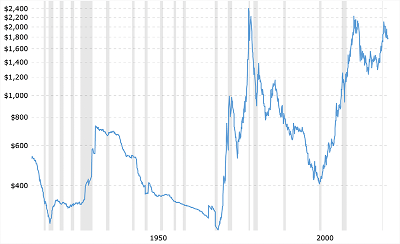 Gold Price Previous 100 years