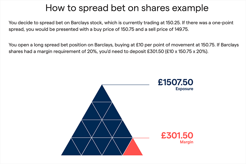 example of how to spread bet shares
