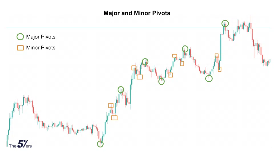 Major and Minor Pivots