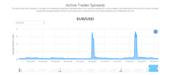 Fondex Active Trader Spreads
