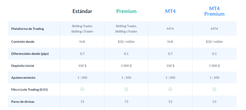 Skilling Account Types (ES)