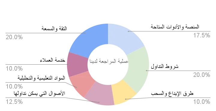 Broker Review Chart (Arabic)
