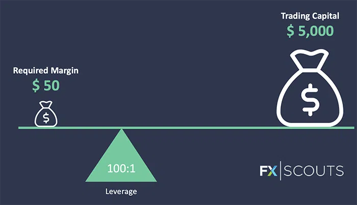 What is Leverage in Trading? - Forex Leverage Explained / Axi AU
