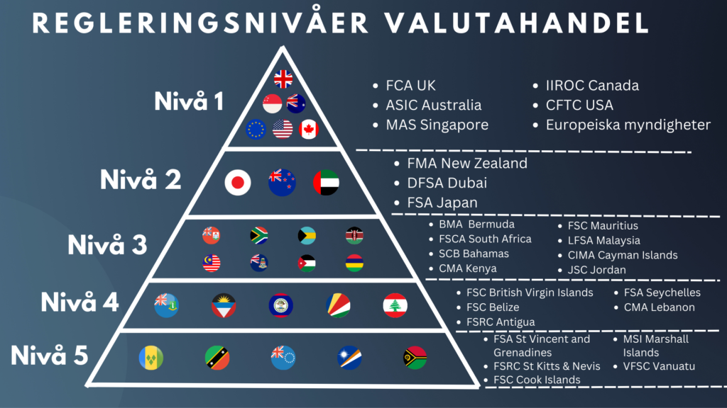 Valutahandel reglering