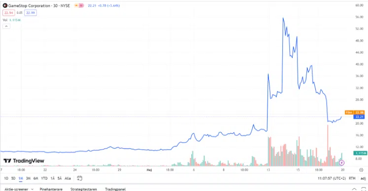 Gamestop Chart