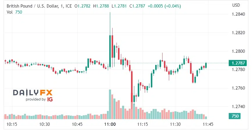 BoE surprises markets with 50bps rate hike; GBP/USD whipsaws