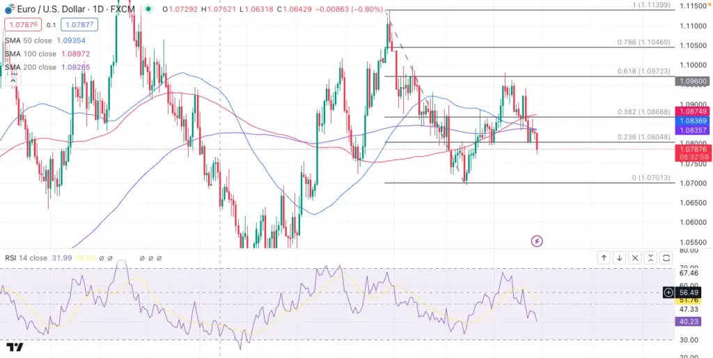 Technical Analysis 280324