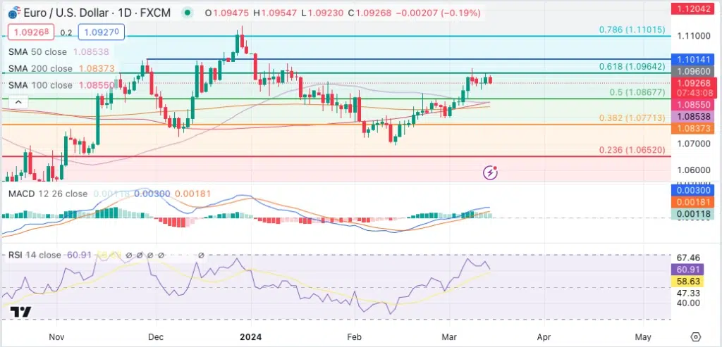 Technical Analysis EURUSD 140324