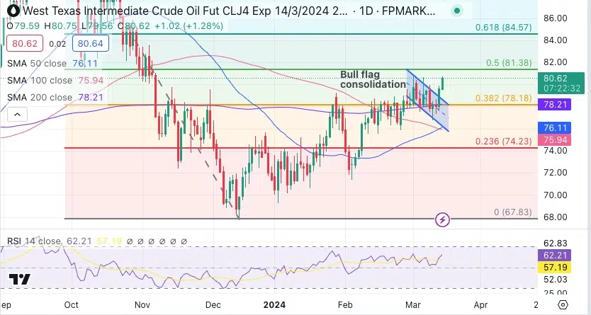 Technical Analysis Oil 140324