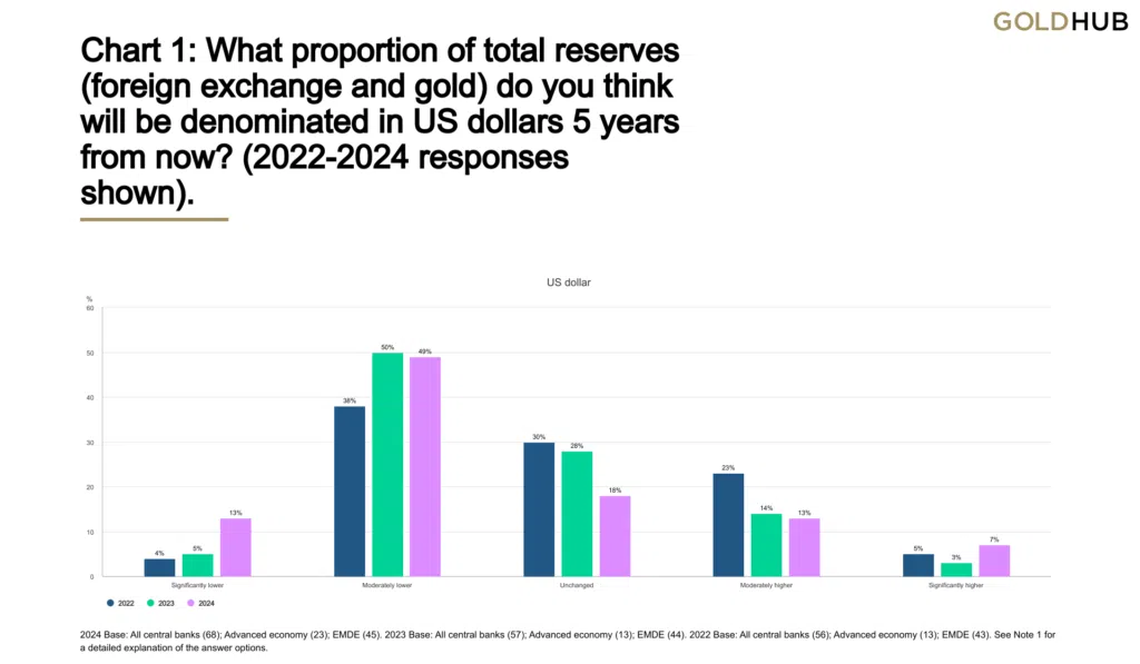 USD reserves