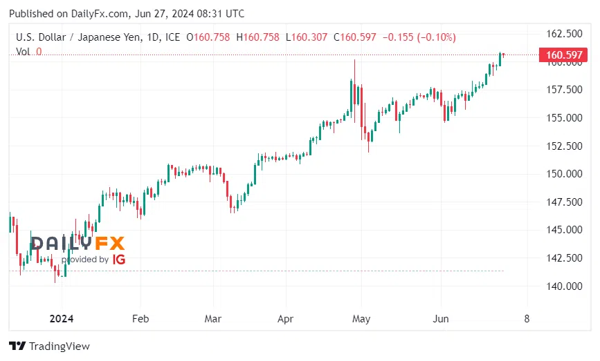 USDJPY_2024-06-27