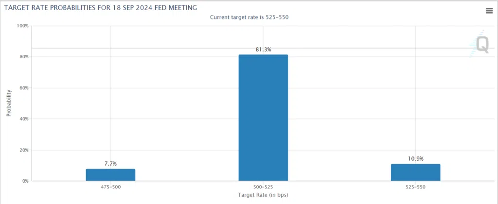 CME Fedwatch September