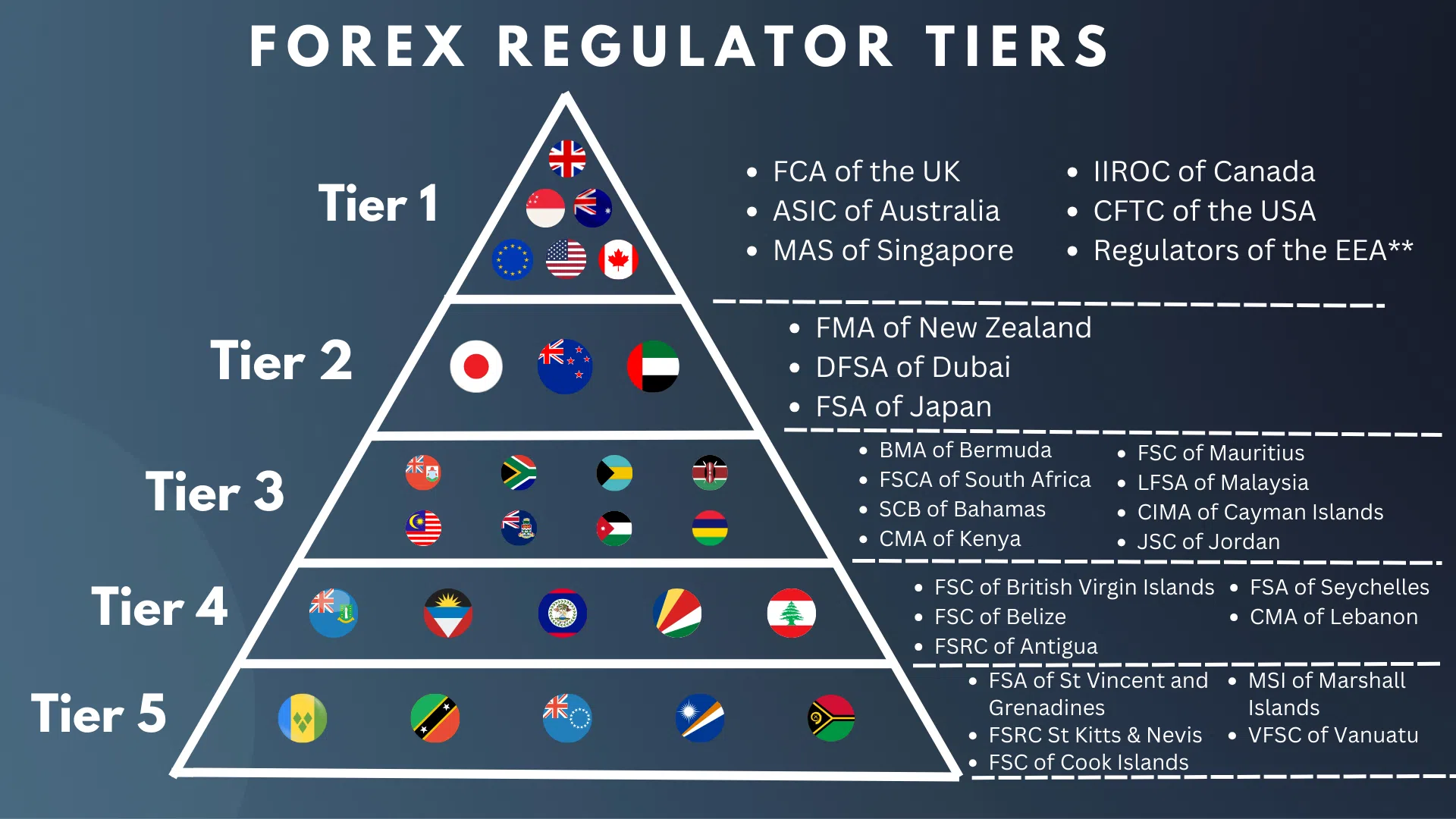 Regulator Tiers