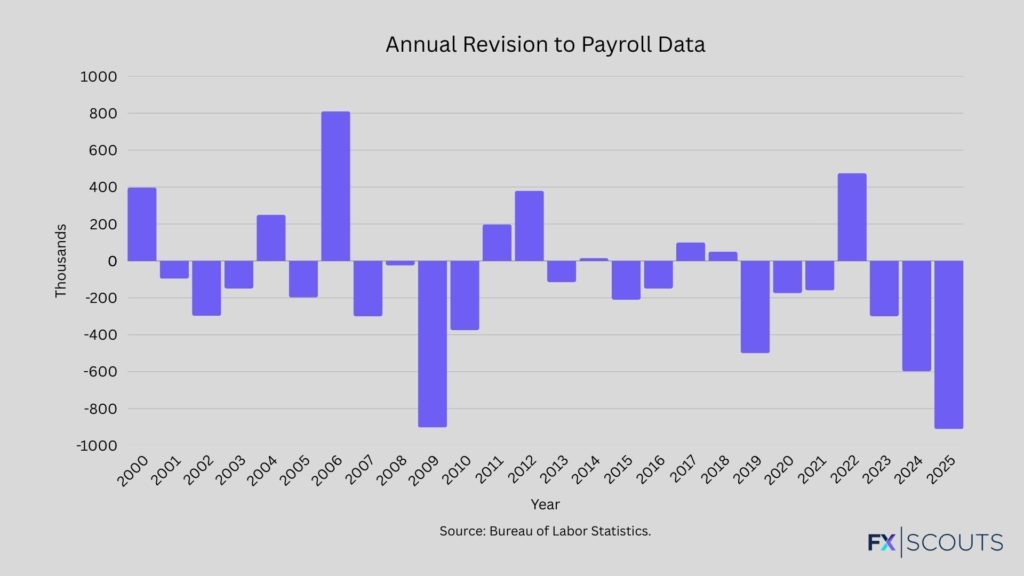 Annual Revision to Payroll Data