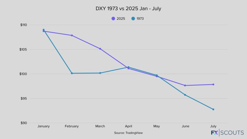 DXY 1973 vs 2025
