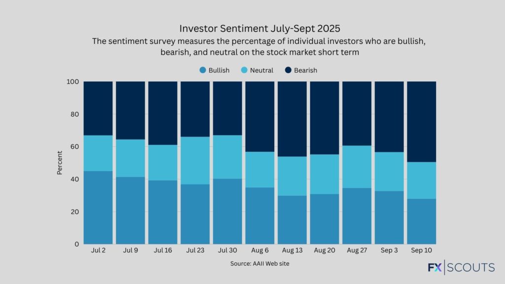 Investor Sentiment