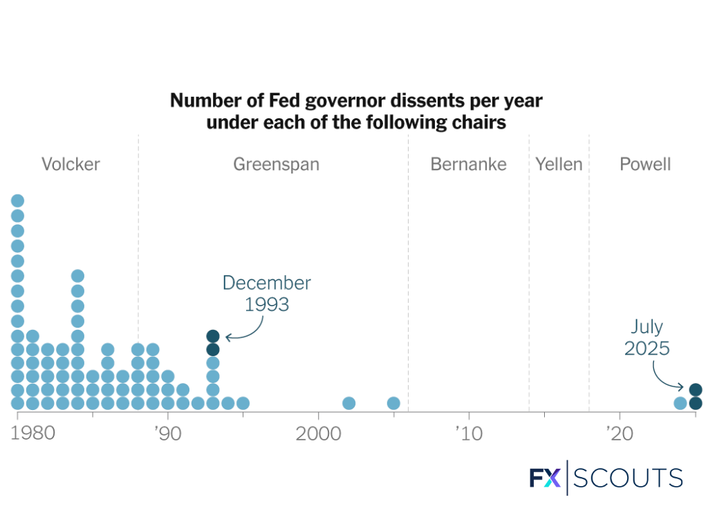 FOMC Dissent